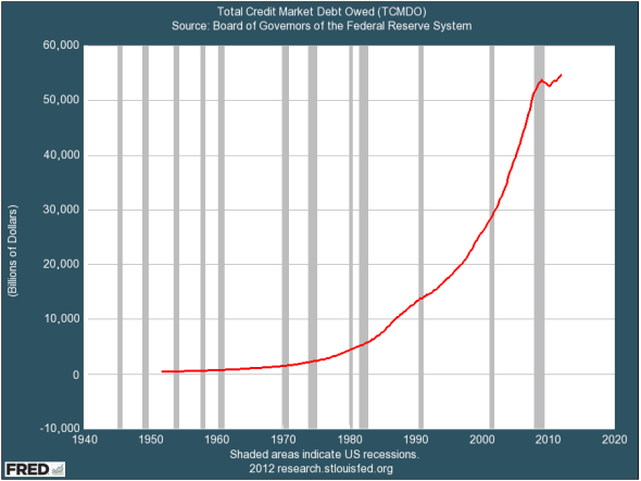 The big problem is debt. Total debt across our economy has skyrocketed in the past 30 years.