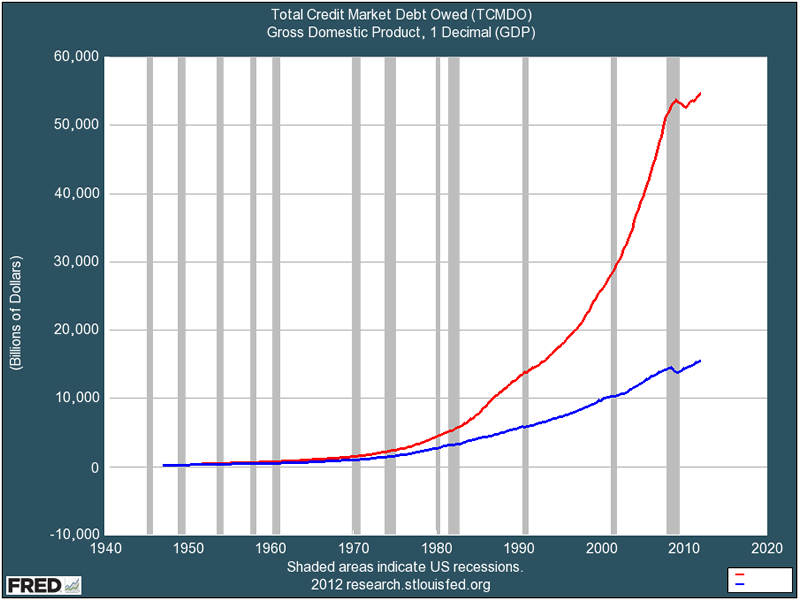 Total Debt and Total GDP