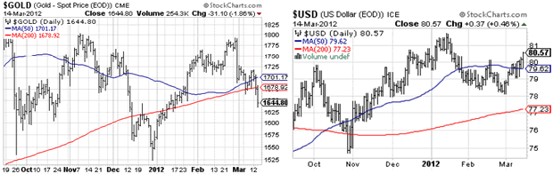 $GOLD (Gold - Spot Price (EOD)) CME and $USD (US Dollar (EOD)) ICE