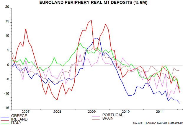 Euroland Periphery Real M1 Deposits