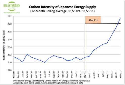 Carbon Intensity of Japanese Energy Supply