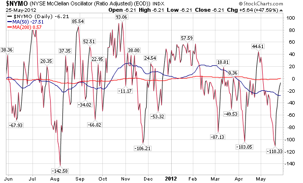 NYSE McClelland Oscillator