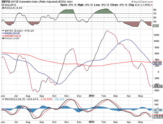 NYSE Summation Index