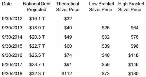 Theoretical Silver Price as Projected Debt Climbs