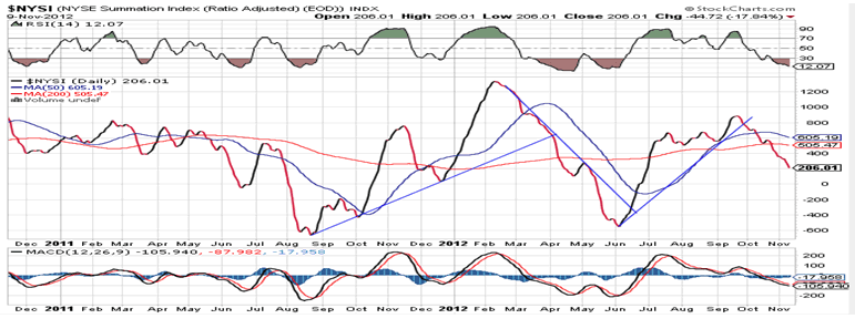 NYSE McClellan Oscillator