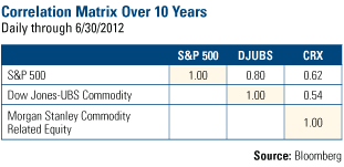 Correlation Matrix over 10 Years