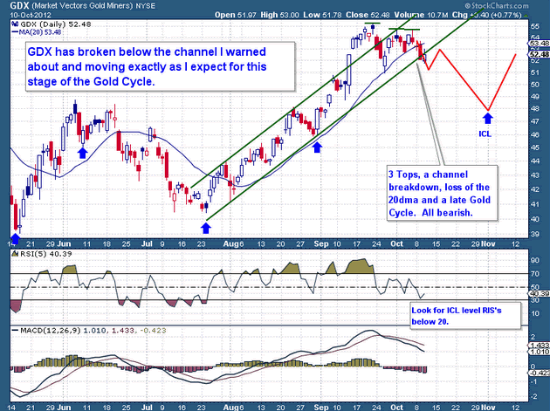 gdx cycle october 10th 2012 gold silver stocks news 
