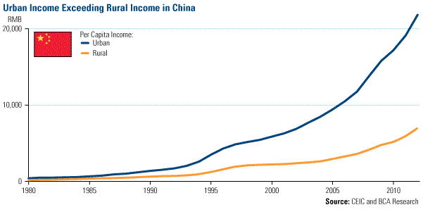 Urban Income Exceeding Rural Income in China