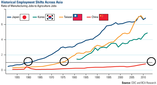 Historical Employment Shifts Across Asia
