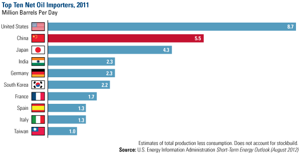 Top 10 Net Oil Importers, 2011