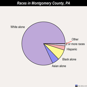 Montgomery County races chart
