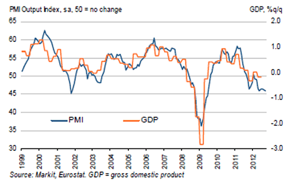 Markit (Flash) Eurozone PMI and GDP