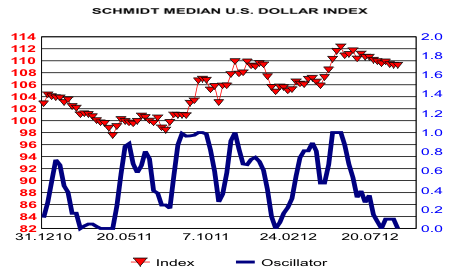 Schmidt's Median US Dollar Index