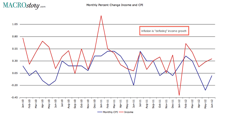 Monthly Percent Change Income and CPI