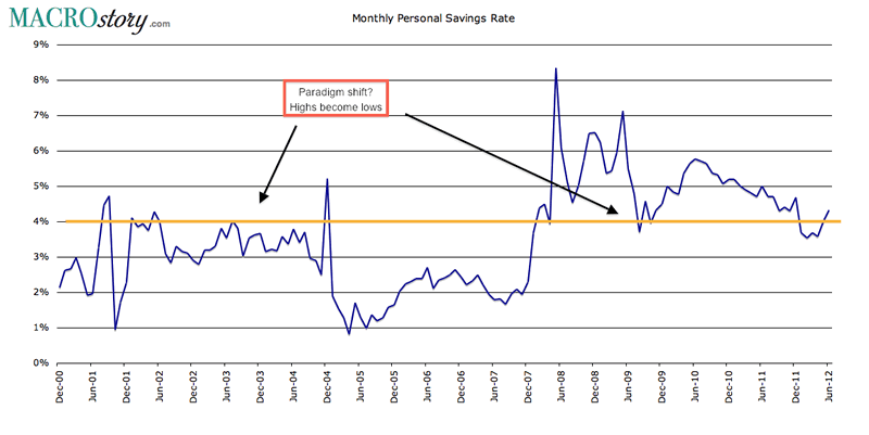 Monthly Personal Savings Rate