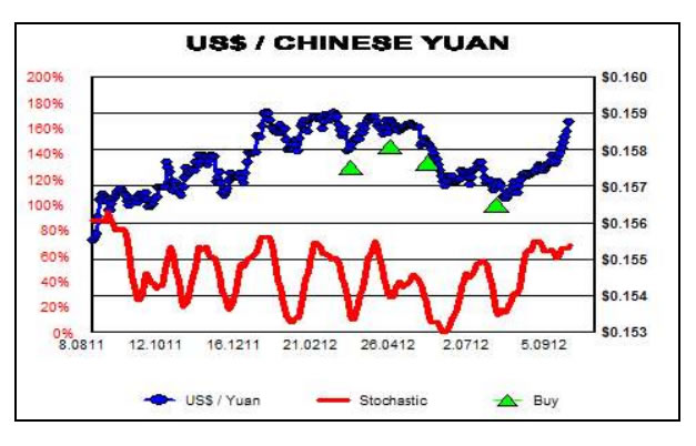 US$ / Chinese Yuan Chart