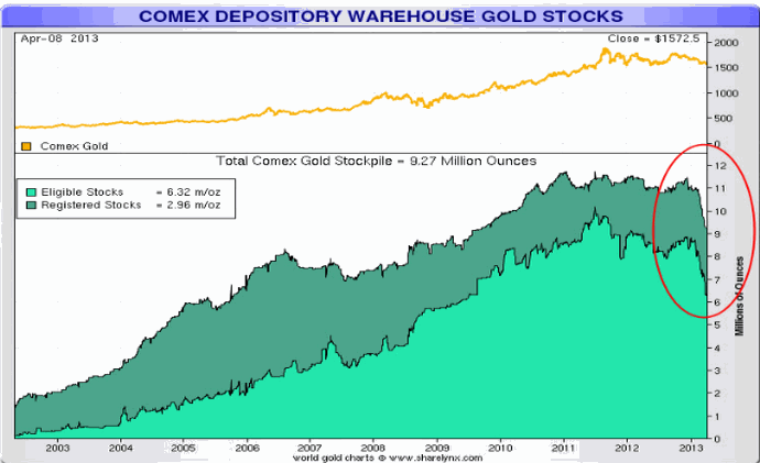 Comex depository Warehouse Gold Stocks