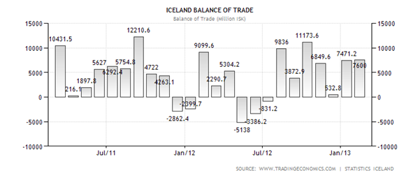 Iceland Balance of Trade