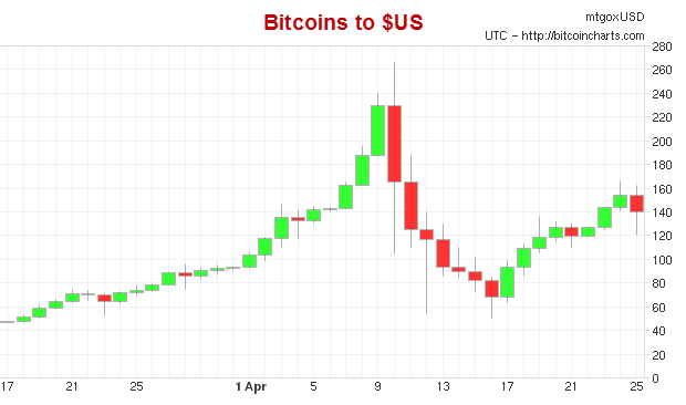 Bitcoin to US$ Chart