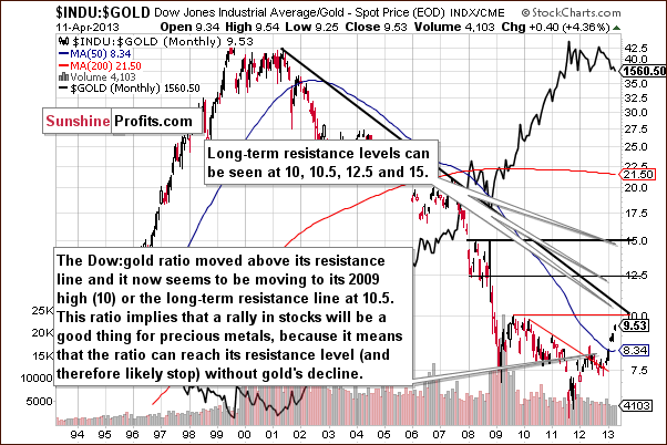 $INDU:$GOLD Dow Jones Industrial Average/GOLD - Spot Price (EOD) INDX/CME