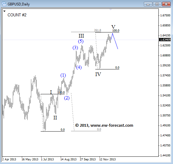 GBP/USD Elliott Wave Daily Chart Count #2
