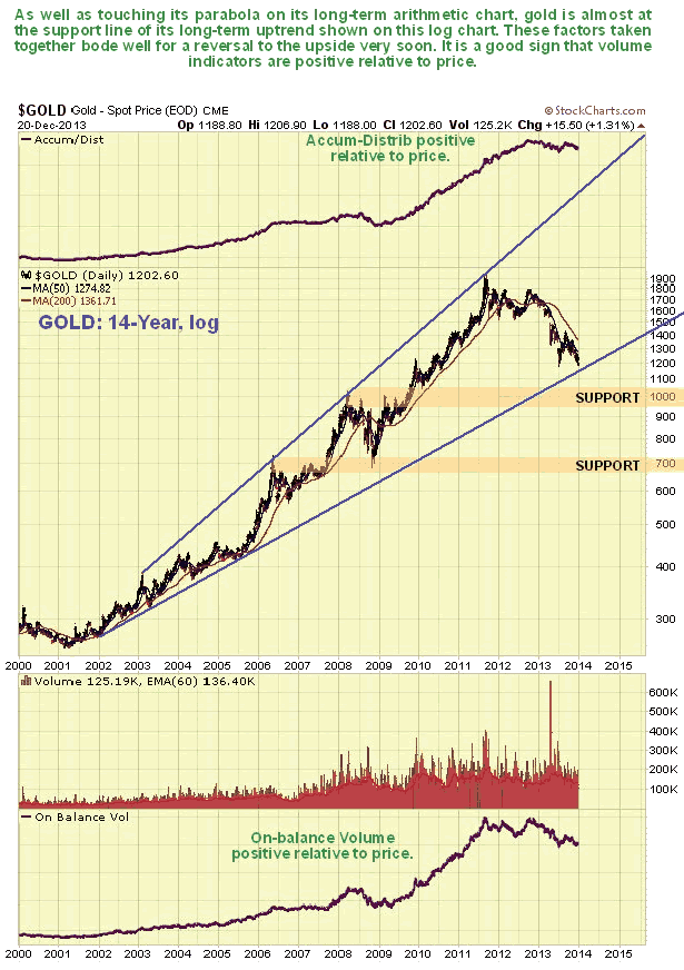 Gold 14-Year Chart