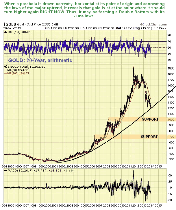 Gold 20-Year Arithmetic Chart