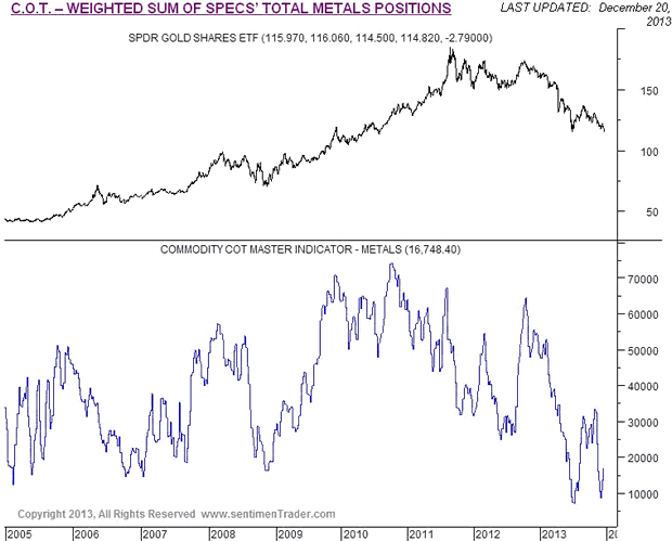 Gold COT Weighted Sum of Spec's Total Metal Positions