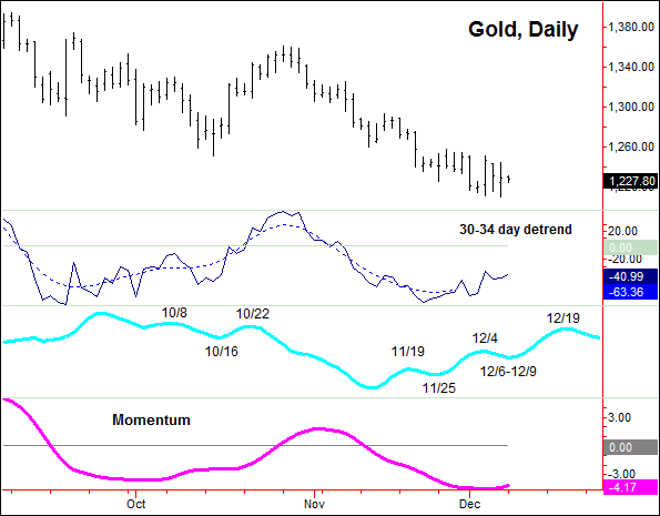Daily Gold Chart