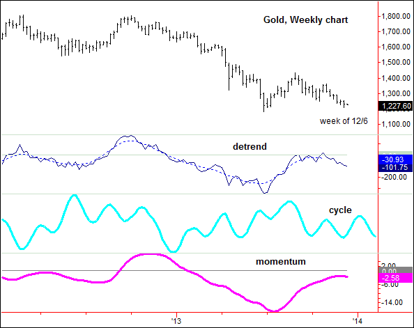 Weekly Gold Chart