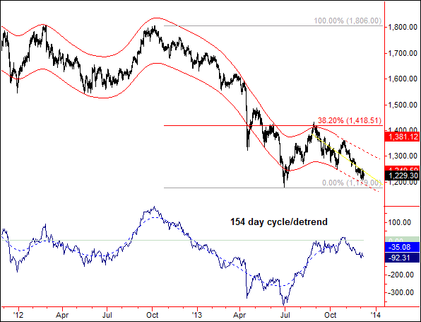 Gold 154-Day Cycle Chart