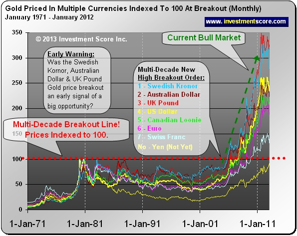 Gold Priced in Multiple Currencies 1971 - January 2012 Chart