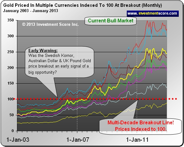 Gold Priced in Multiple Currencies January 2003 - January 2013 Chart