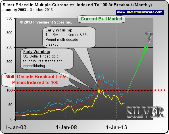 Silver Priced in Multiple Currencies January 2003 - October 2013 Chart