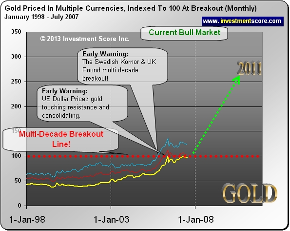 Gold Priced in Multiple Currencies January 1998 - July 2007 Chart