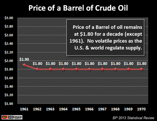 Price of a Barrel Of Oil