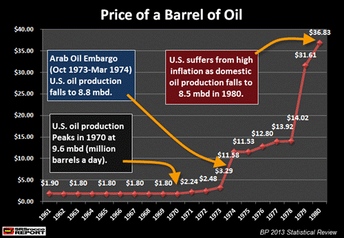 Price of a Barrel of Oil 1961-1980