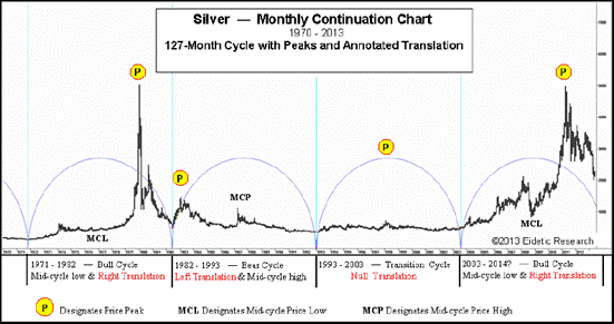 Eidetic Research Long Term Silver Chart