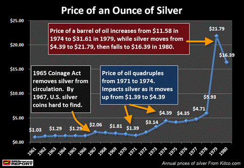 Price of Ounce of Silver 1961 to 1980