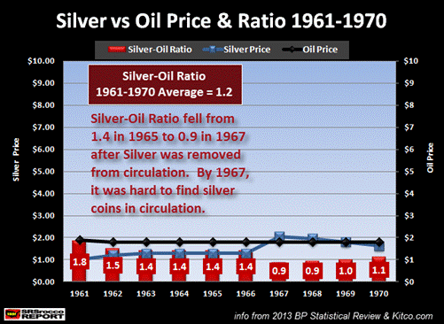 Silver vs Oil Price & Ratio 1961-1970