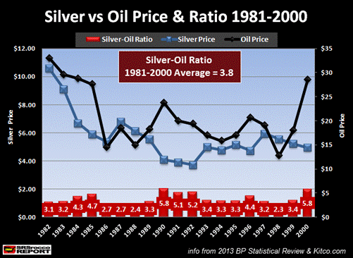Silver vs Oil Price & Ratio 1981-2000