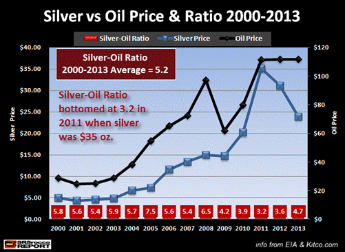 Silver vs Oil Price & Ratio 2000-2013