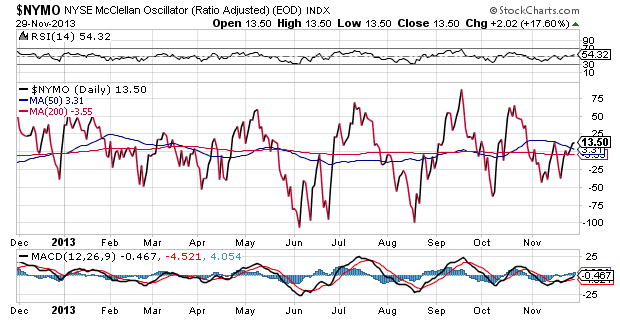 NYSE McClellan Oscillator Daily Chart