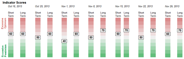 Sentiment Weekly Chart