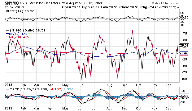 NYSE McClellan Oscillator Daily Chart