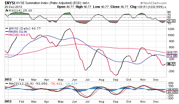 NYSE Summation Index Daily Chart