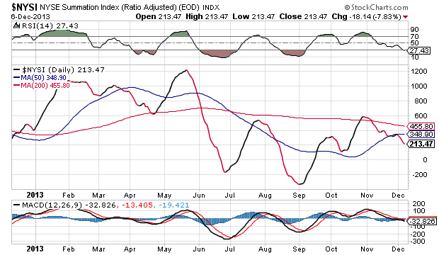 NYSE Summation Index Daily Chart