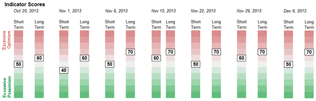 Sentiment Weekly Chart