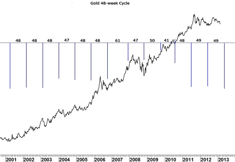 Gold 48-Week Cycle