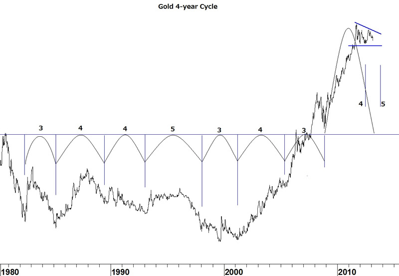 Gold 4-Year Cycle
